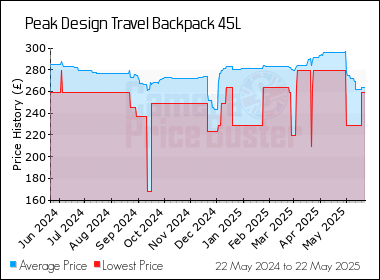 Best Price History for the Peak Design Travel Backpack 45L